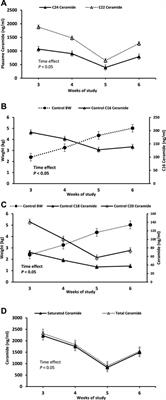 Oxidative stress and plasma ceramides in broiler chickens